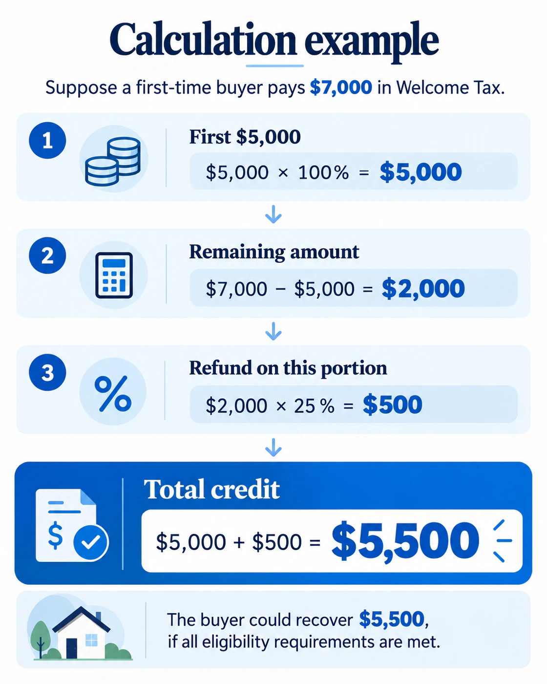 Step-by-step calculation: $7,000 in Welcome Tax gives a $5,500 credit, subject to all eligibility requirements.